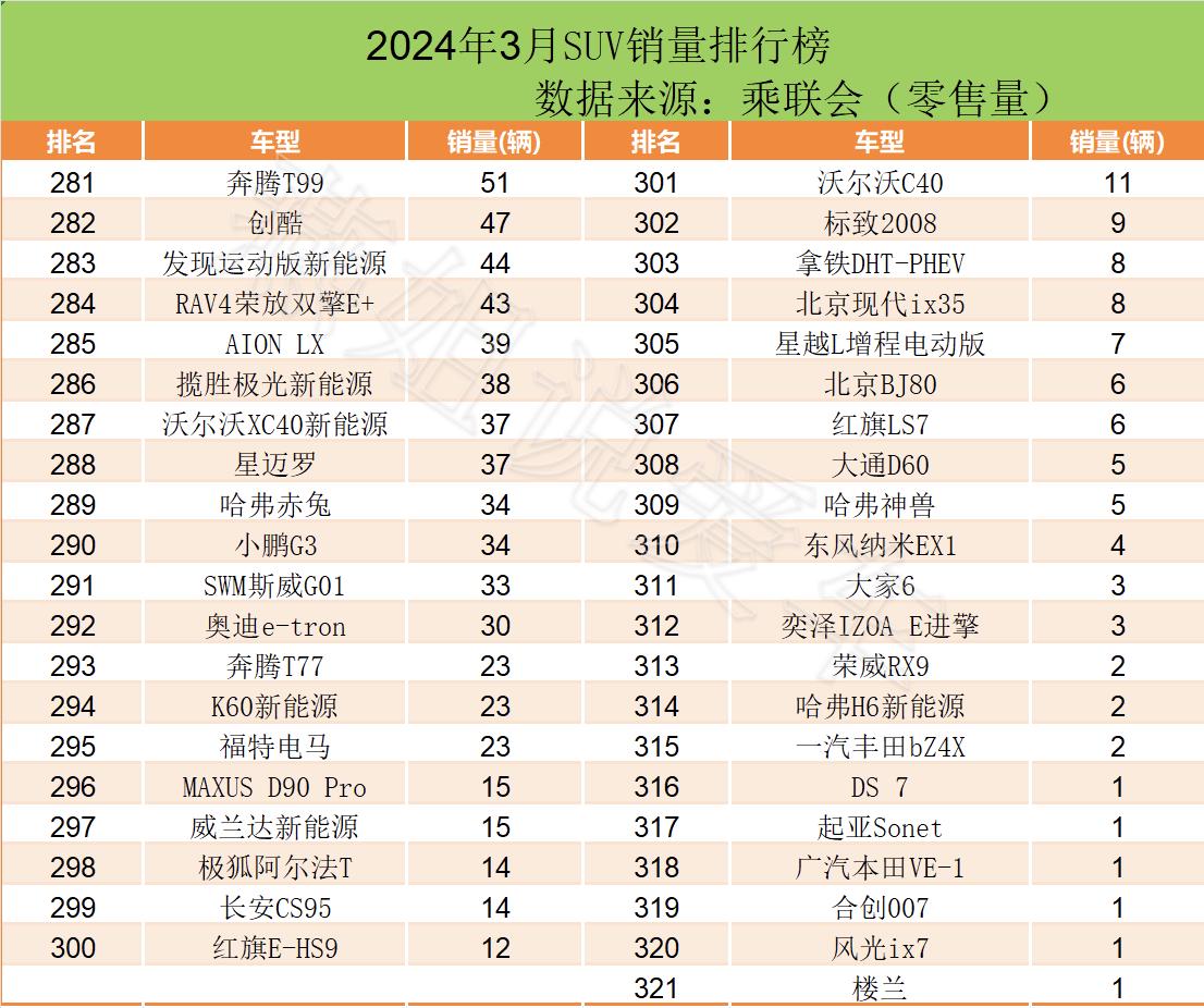 2024年3月北美市场suv销量排行,2021年3月suv销量排行榜1-100名