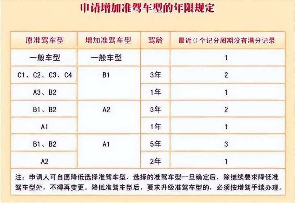 70岁有驾驶证开什么车适合,70岁以上申领哪些驾照