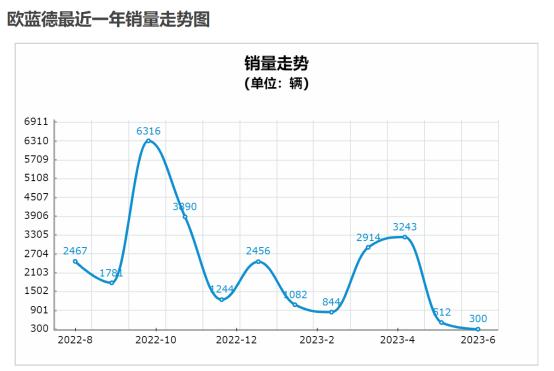 欧蓝德为啥销量不高,三菱欧蓝德3.0为什么卖不好