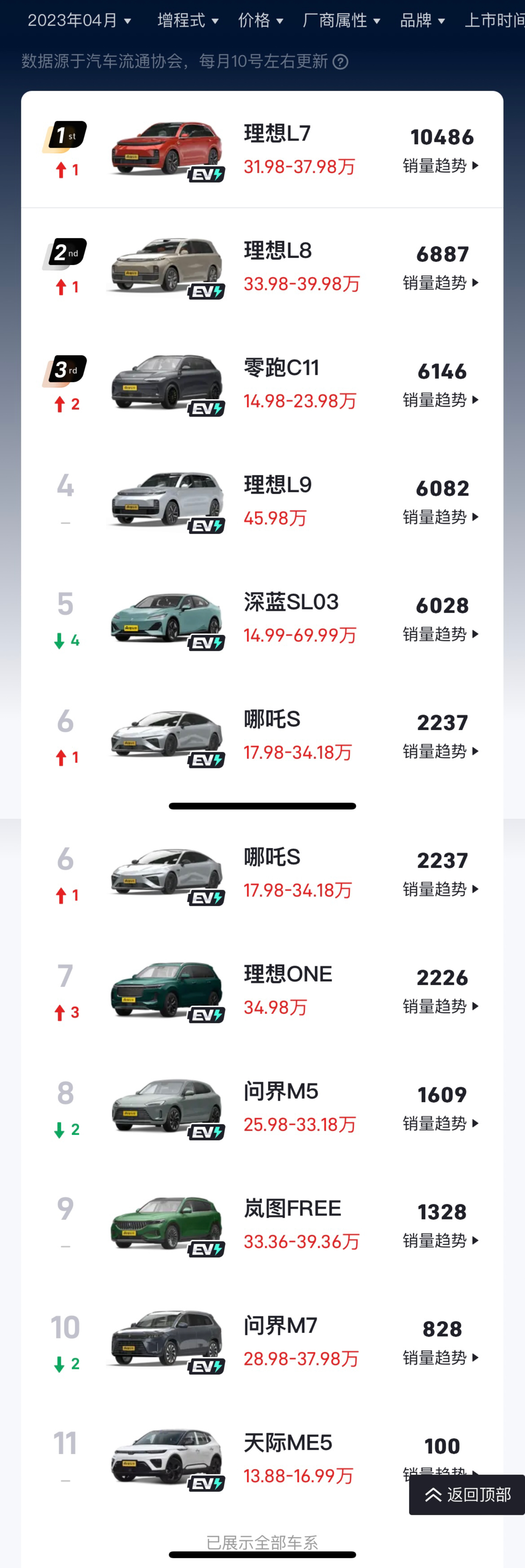 增程式落后技术,增程的车为什么卖得这么好