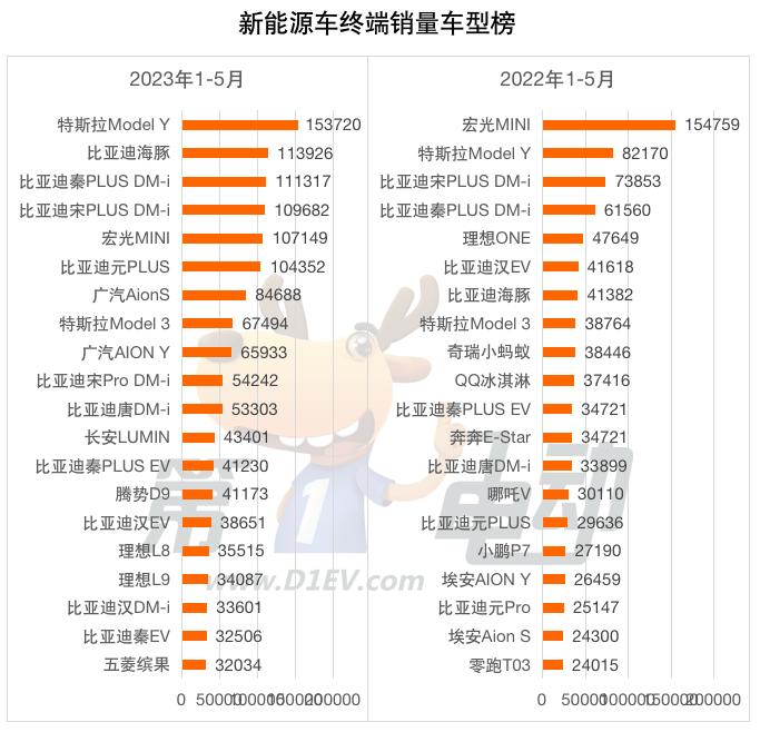 宏光mini一月份销量,宏光mini连续几个月销冠