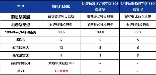 比亚迪海豹20.98万有哪些配置,哪吒20万左右的车型