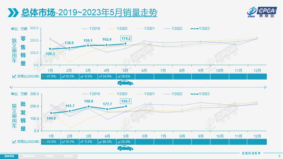 2022年1-5月中国乘用车销量排名,乘联会4月乘用车销量同比减少5.5%
