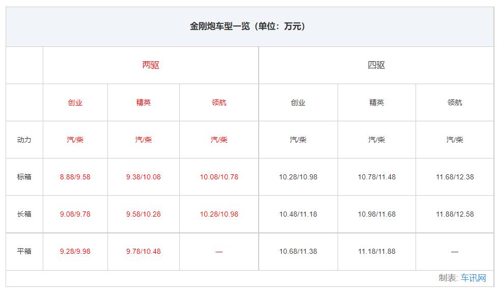 长城金刚炮皮卡上市,长城金刚炮皮卡柴油版