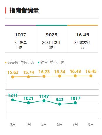 新款大指挥官竞争力如何能否助力Jeep实现触底反弹