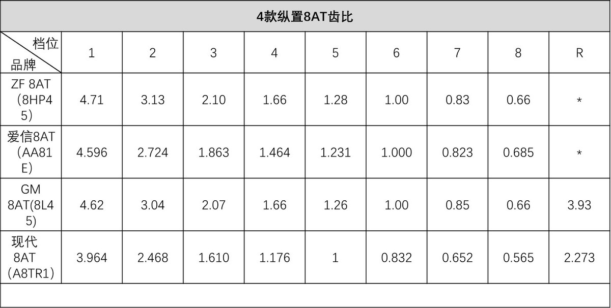 zf8at变速箱对比9at,zf8at变速箱原理动画演示