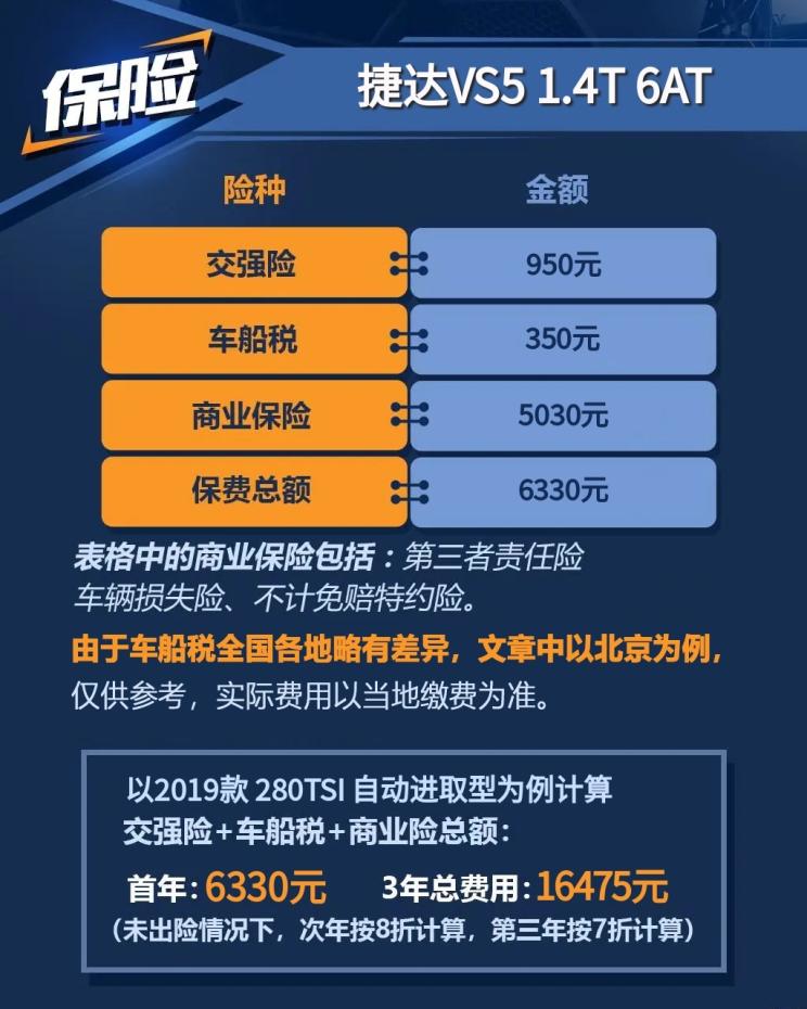 常规保养车多少钱一次3万公里,常规保养车有哪些项目收费280元