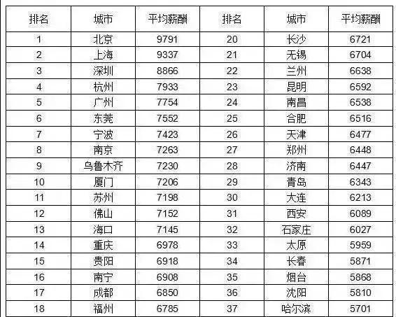 公务员工资真的只有平均水平么,公务员工资每月15000元是什么水平