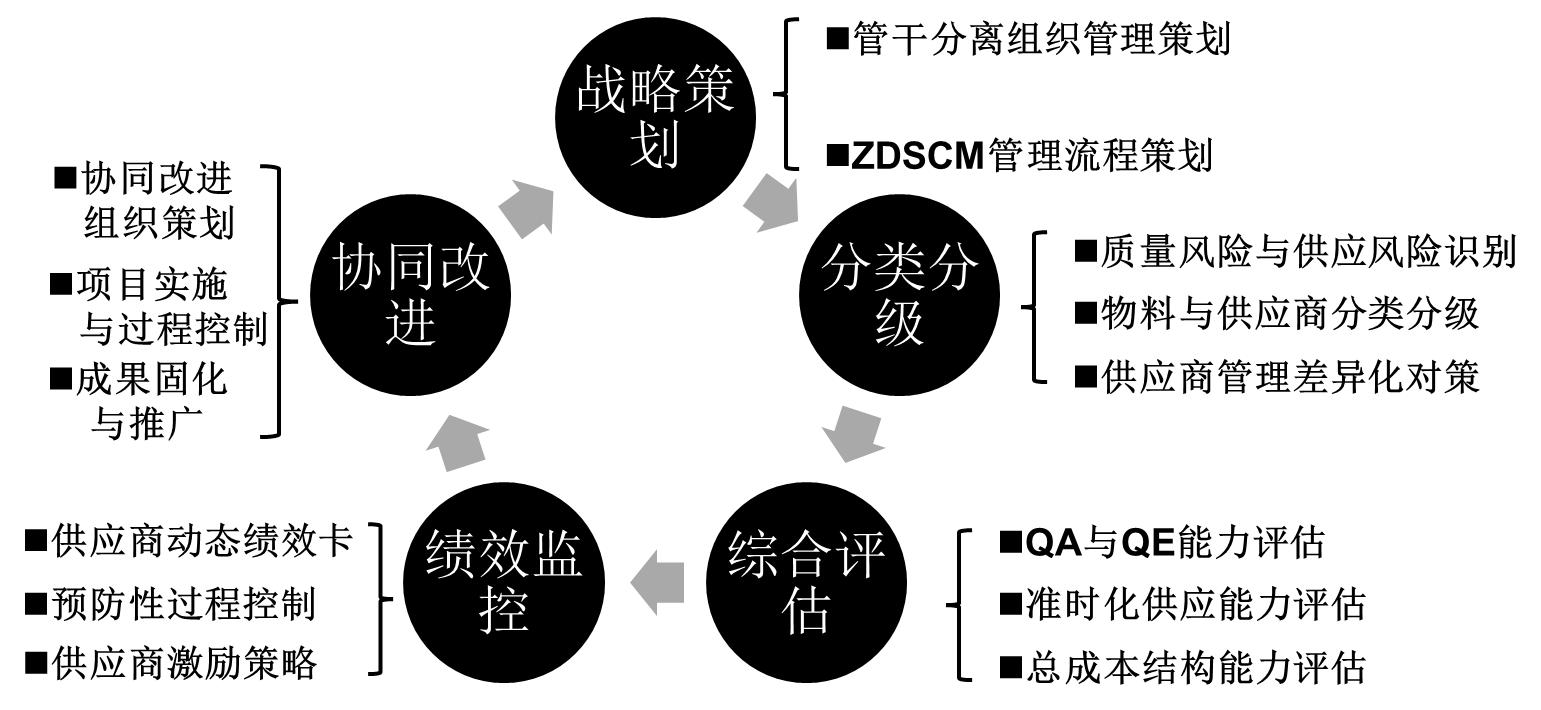 管理者五大提升的工具,零缺陷管理四项基本原则