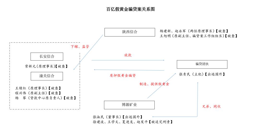 涉四年前一起百亿假黄金案,陕西多位金融高管涉百亿假黄金案