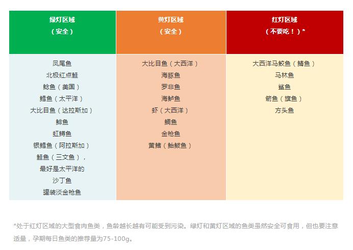 深海鱼和dha哪个更适合孕妇吃,孕期吃深海鱼还需要吃dha吗