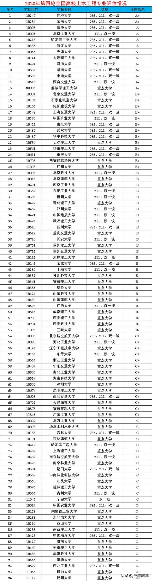 2020土木专业中国大学排名,土木工程专业全国十强高校排名