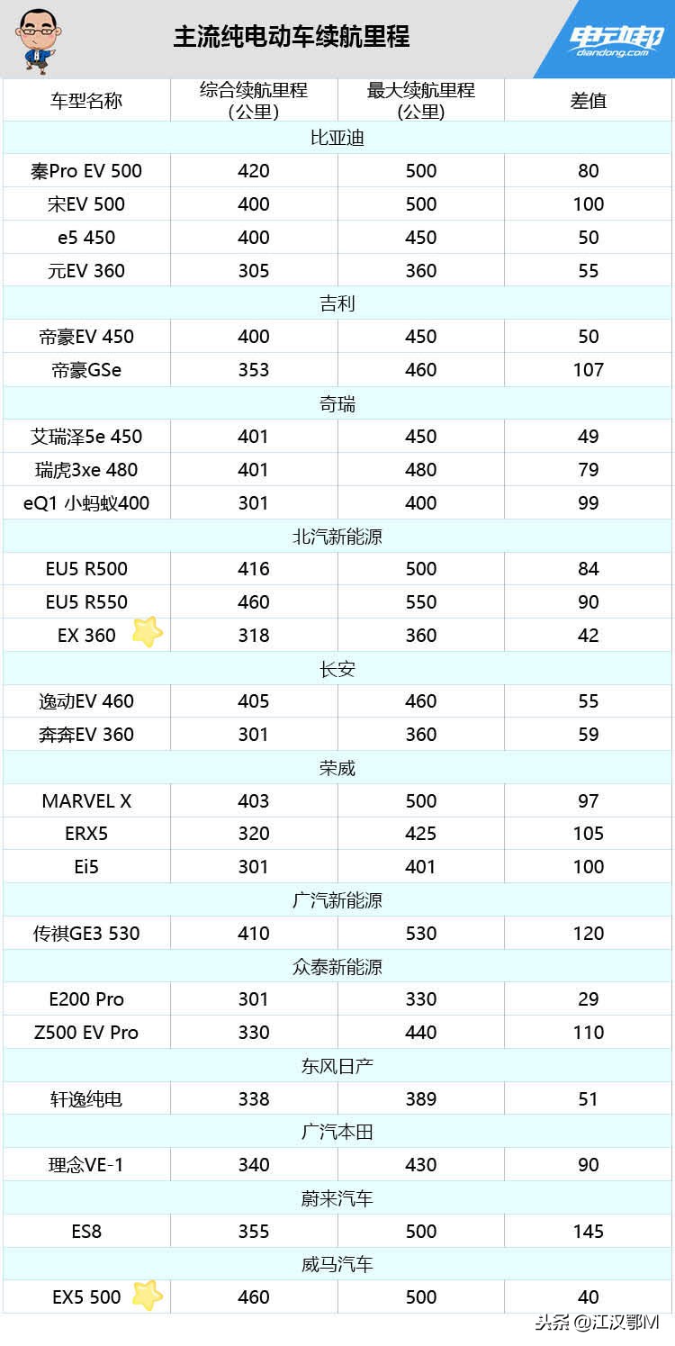 新款ev500,唬人的新能源车