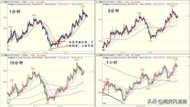 期货15分钟k线怎么生成,期货高盈利日内15分钟k线