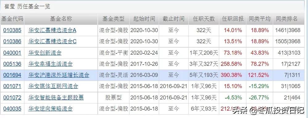 基金经理崔蕾业绩如何,公募明星基金经理表现