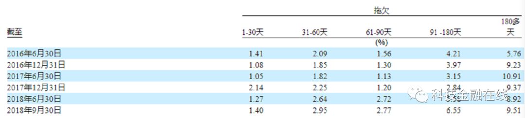 嘉银金科再更招股书：旗下你我贷逾期率上升频频被诉高利贷