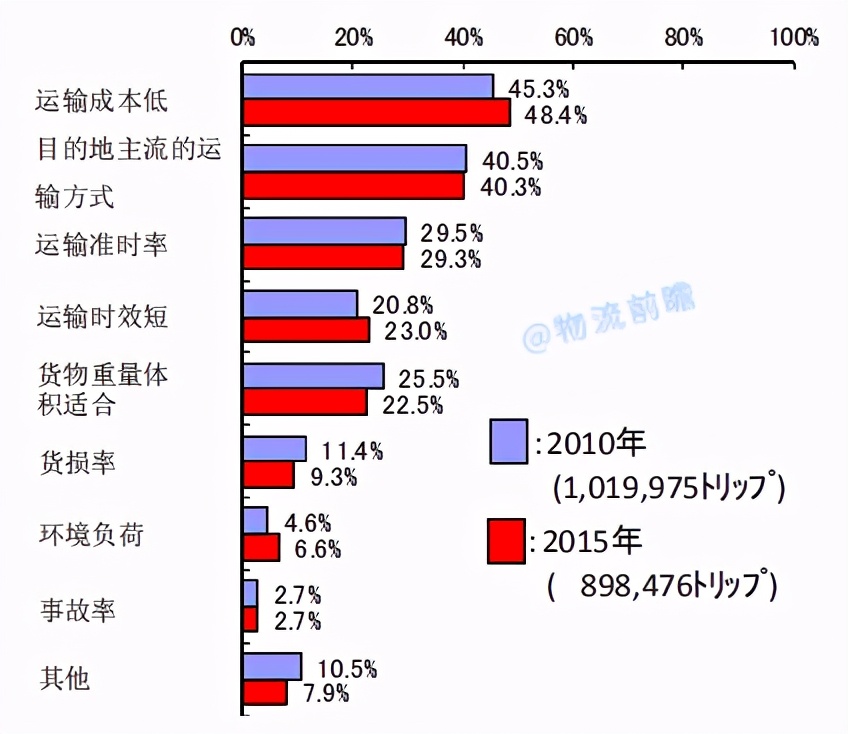 日本物流现状及发展,数字说话的含义