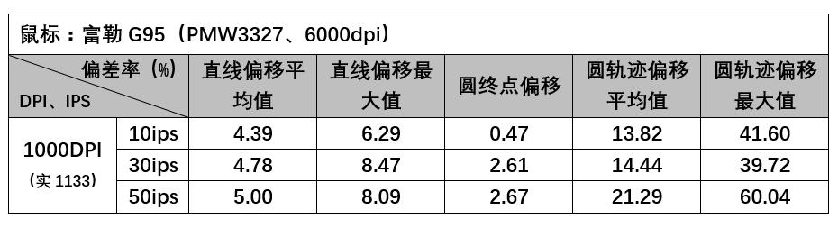 测试对鼠标的掌控度,鼠标单点速度测试