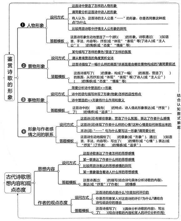 高三诗歌鉴赏七大题材思维导图,诗歌鉴赏之比较鉴赏思维导图