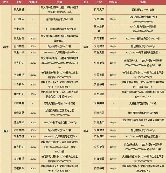 热血传奇最强天赋,热血传奇升级天赋攻略