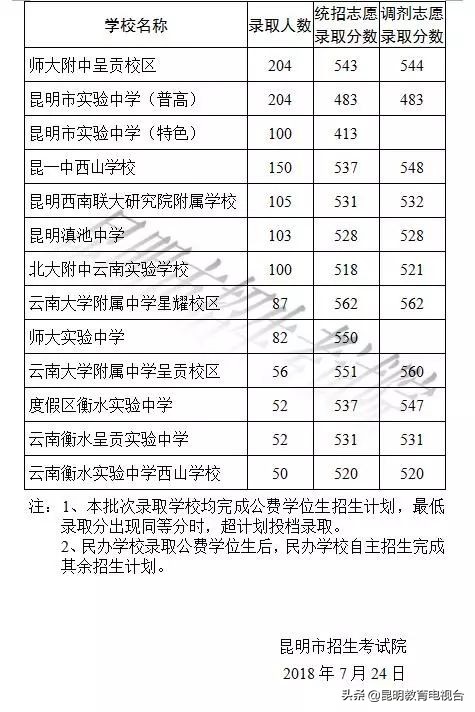 昆明中考生,7月1日起近40所名校校长坐镇直播间公布预估录取分数线、教你报志愿(附2018年各校录取分数线)
