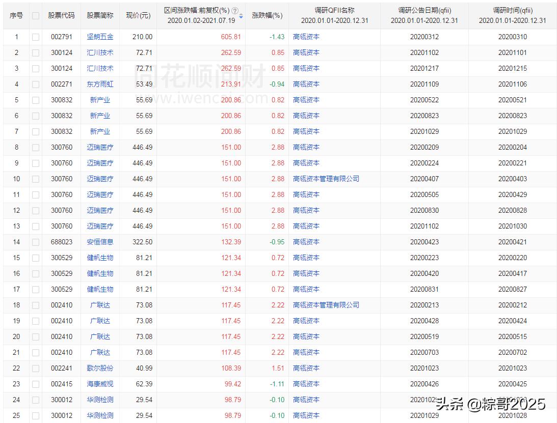 高瓴资本买入的龙头a股,高瓴资本加仓龙头