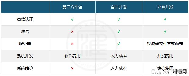 如何学习微信商城开发,微信商城费用是多少