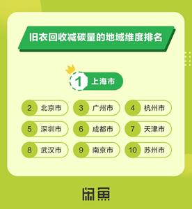 闲鱼：回收业务一年减碳超4000吨，可种植22万棵梭梭树