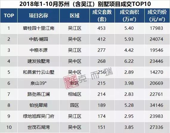 2019苏州别墅价位,苏州别墅房价最新价格