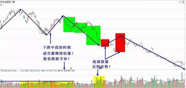 成交量判断主力建仓吸筹出货,成交量出现哪种形态主力吸筹完毕