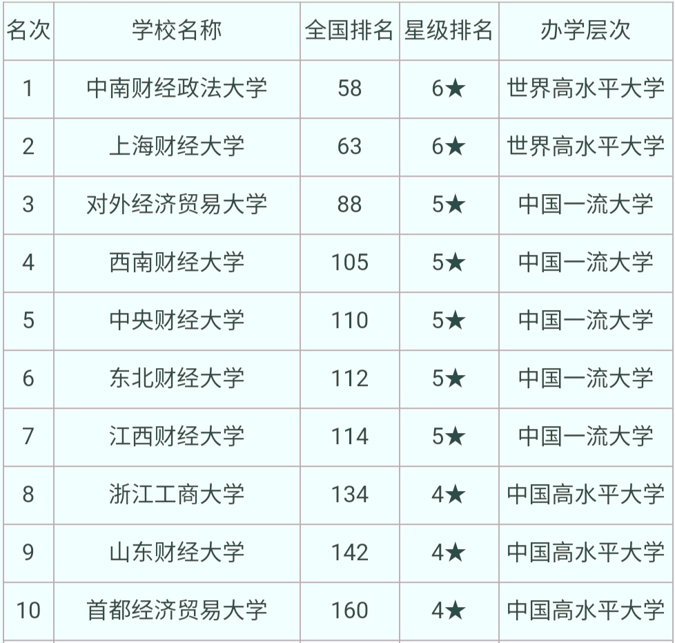 山东财经大学王牌专业排名,山东财经大学最好专业排名