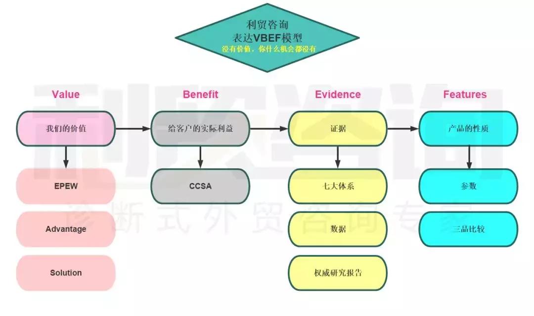 提供不了价值的谈判，最后都死在了表达上