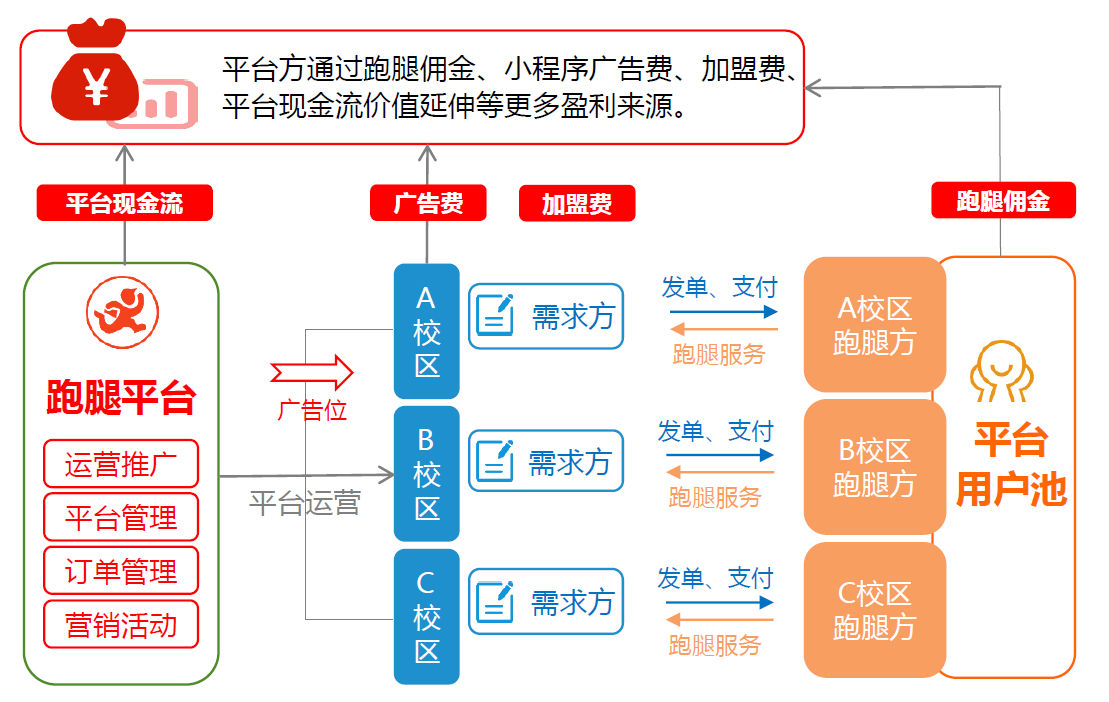 大学跑腿小程序怎么盈利,校园跑腿大学生创业的新选择