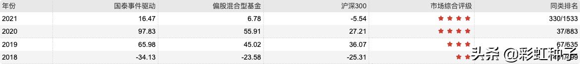 一句话点评NO.678｜国泰基金林小聪-国泰景气优选，值不值得买？