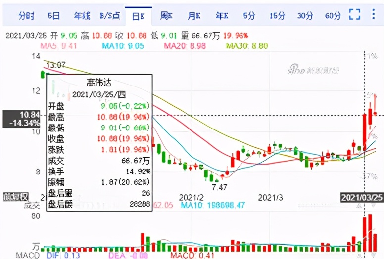 高伟达商誉爆雷近8亿,高伟达财报
