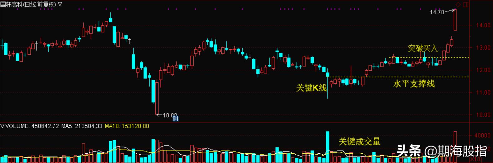 成交量交易策略,如何看懂交易量