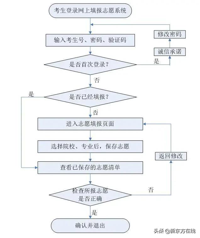 辽宁2020高考捡漏,建议收藏2020高考志愿填报指南