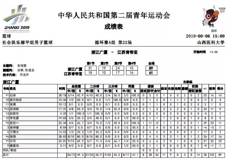二青会u18,浙江广厦对肯帝亚