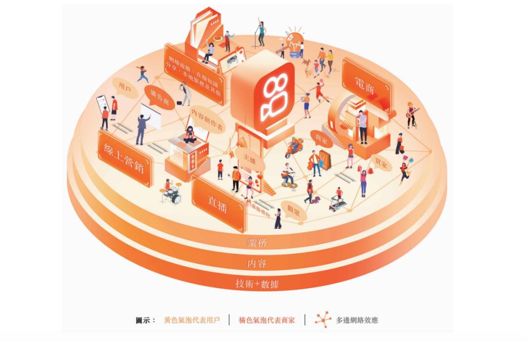 快手的营收构成,快手招股书融资