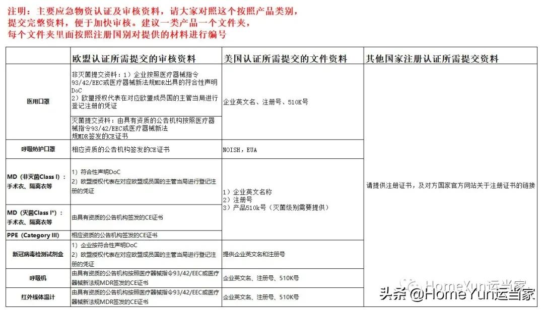 出口宝典：药品编码+医用/非医用/个人自用通关手册