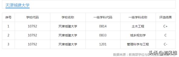 与天津城建大学同档次大学,高考推荐大专