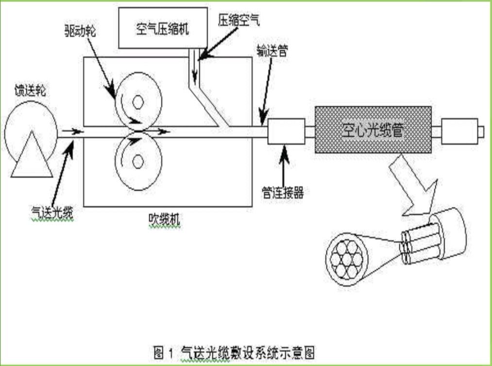 TFN进口线缆吹缆机/国产价格/性价比高/耐用抗造