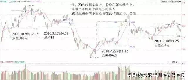 牛股爆发前的均线特征,牛股起涨前的绝佳买入信号指标