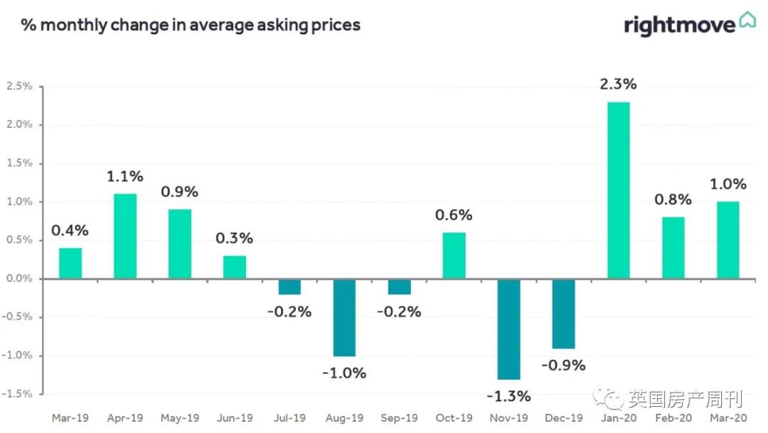 英房焦点:​3月份房产要价/交易创新高,连锁酒店为抗疫提供床位