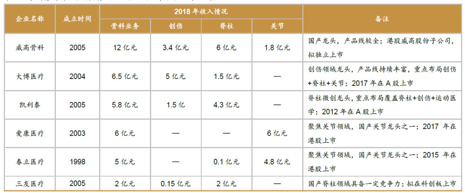 骨科行业最好的股票,骨科龙头股有哪些股票