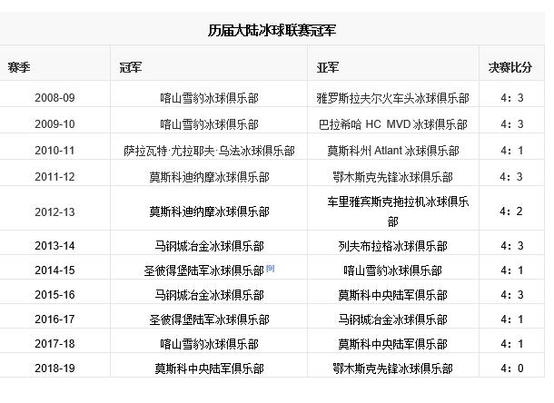 昆仑鸿星khl,khl联赛昆仑鸿星