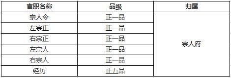 明朝一品官员的官职,明朝官员职位表
