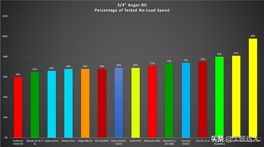18v手电钻测评排行榜前十名,无线多功能电钻测评