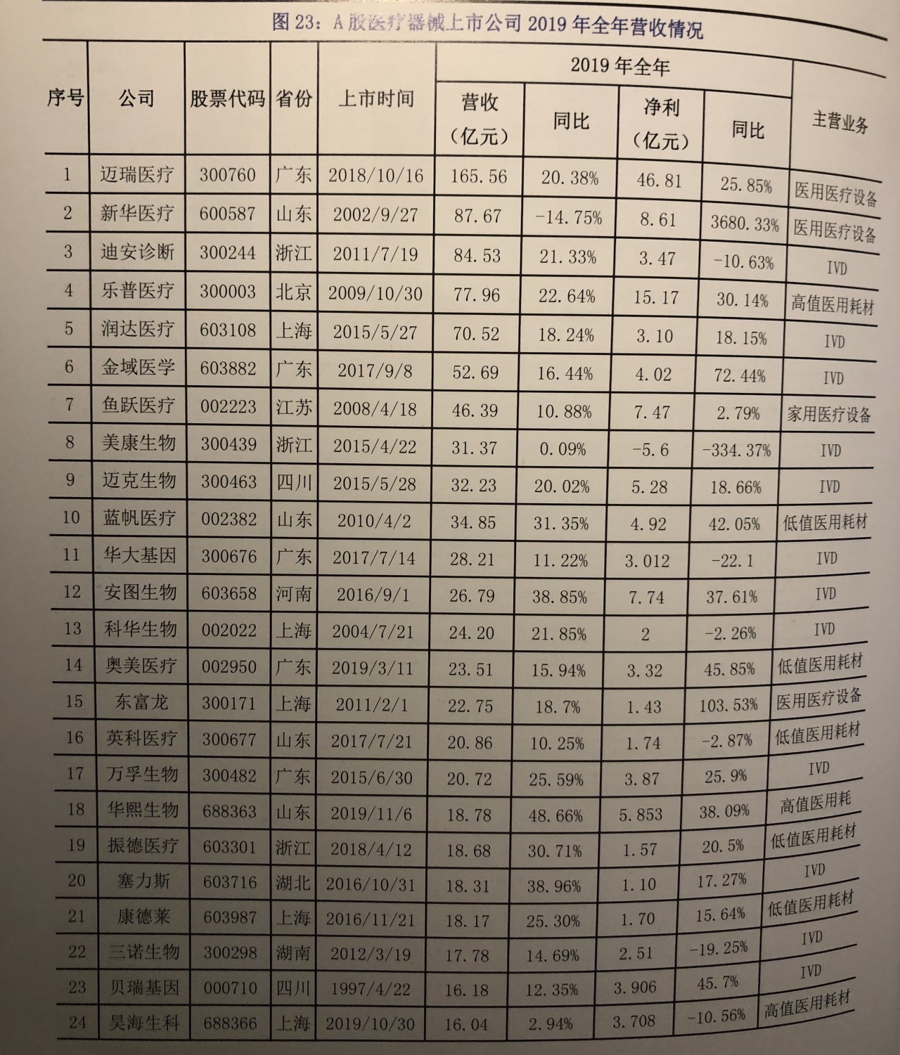 2020中国医疗器械十大公司排名,国内医疗器械行业十大巨头