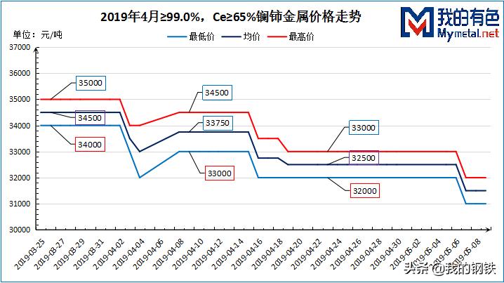 四月*土稀**镨钕首次反弹，镝铽涨势延续